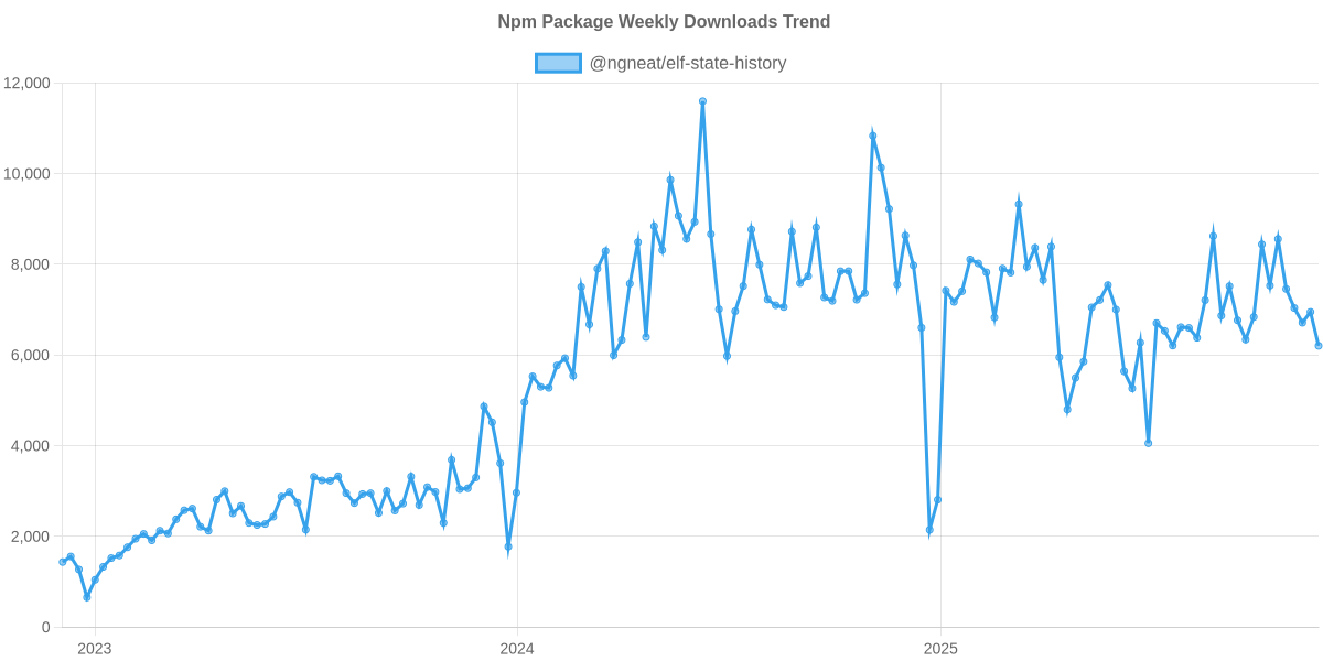 Usage Trend of @ngneat/elf-state-history