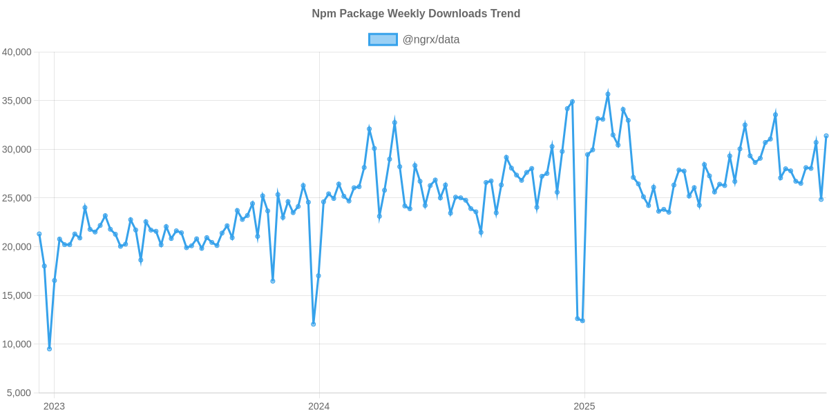 Usage Trend of @ngrx/data