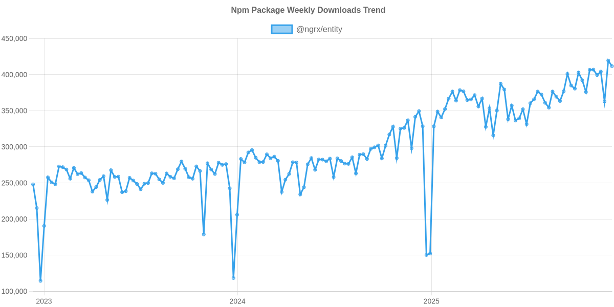 Usage Trend of @ngrx/entity