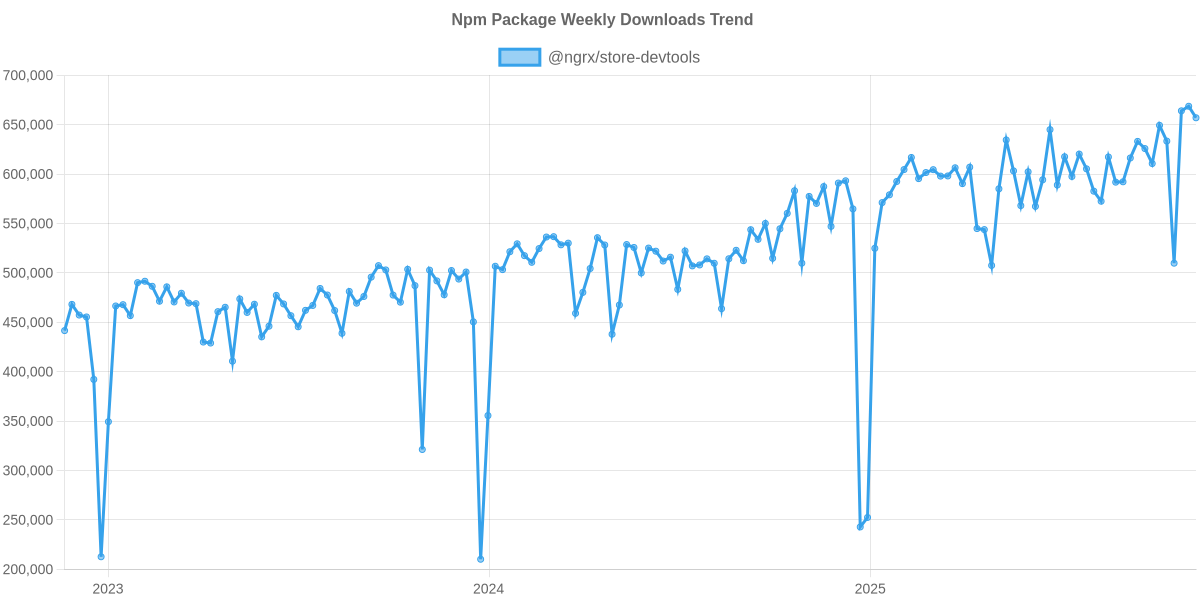 Usage Trend of @ngrx/store-devtools