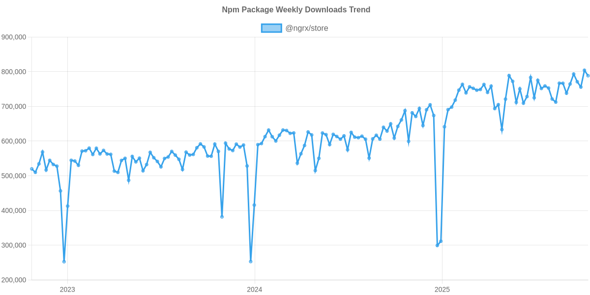 Usage Trend of @ngrx/store
