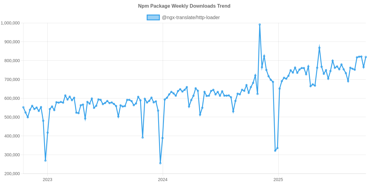 Usage Trend of @ngx-translate/http-loader