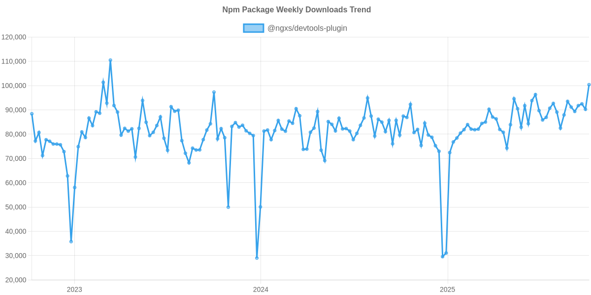 Usage Trend of @ngxs/devtools-plugin