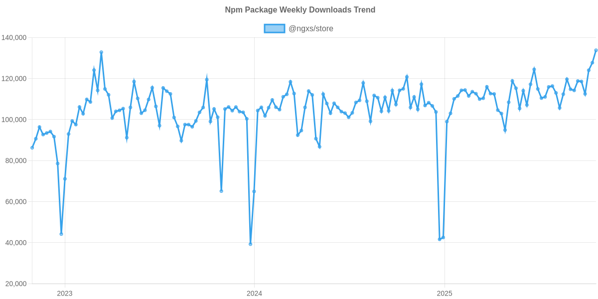Usage Trend of @ngxs/store