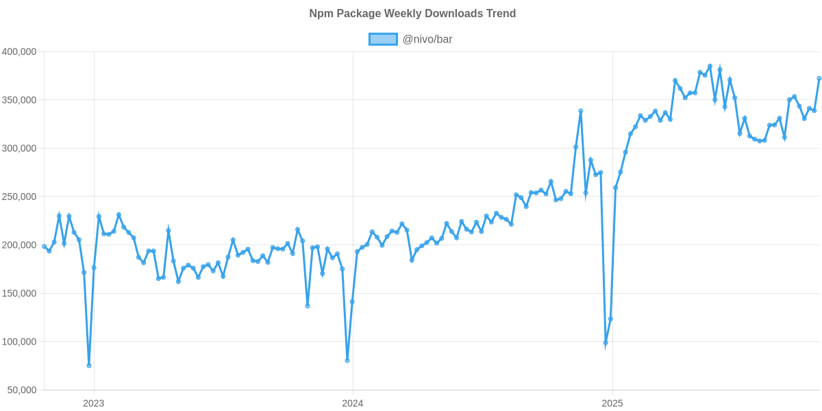 Usage Trend of @nivo/bar