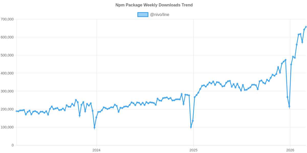 Usage Trend of @nivo/line