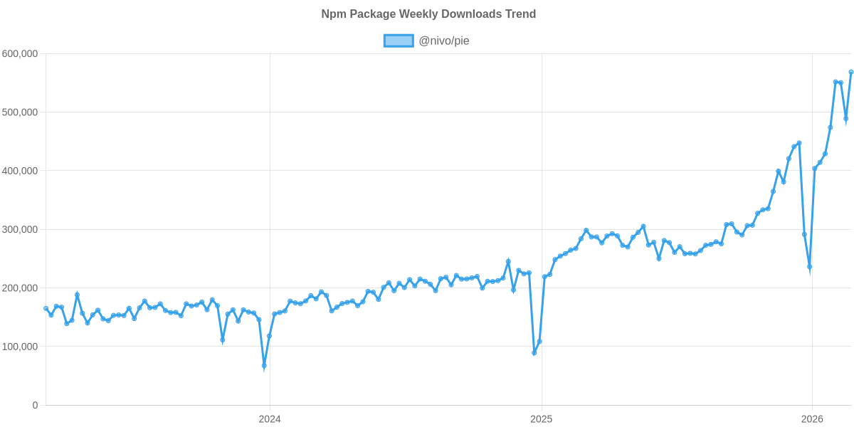 Usage Trend of @nivo/pie