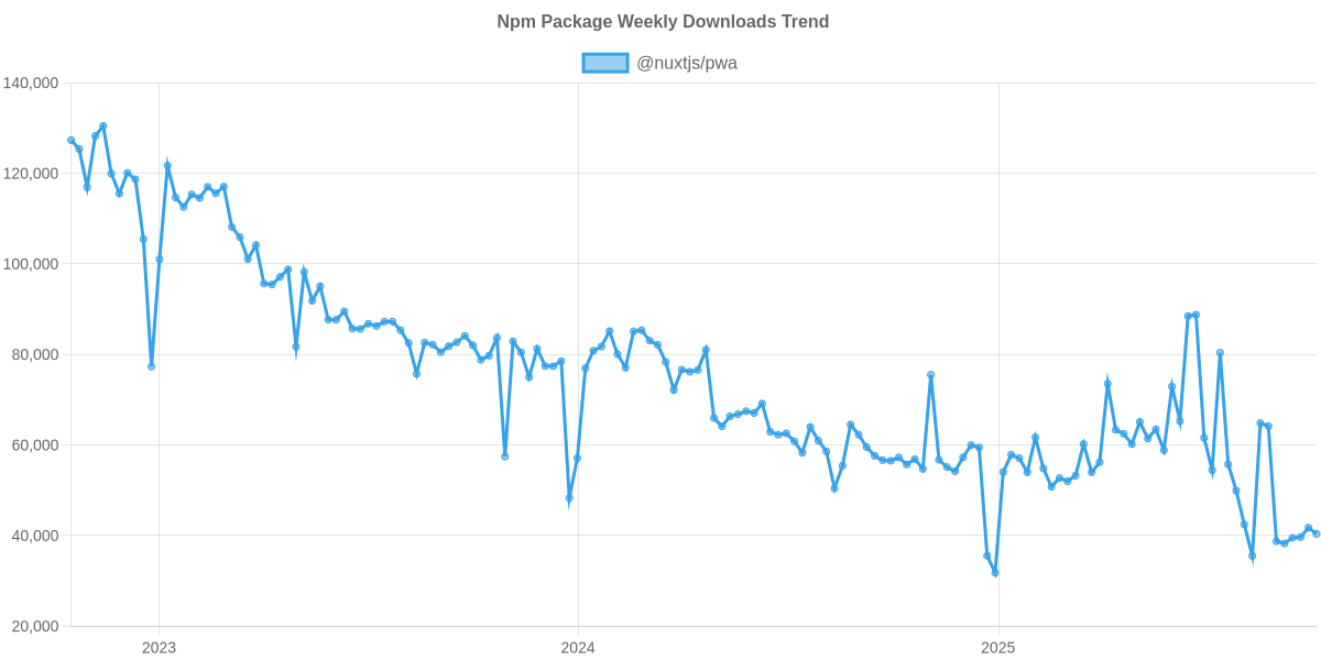 Usage Trend of @nuxtjs/pwa