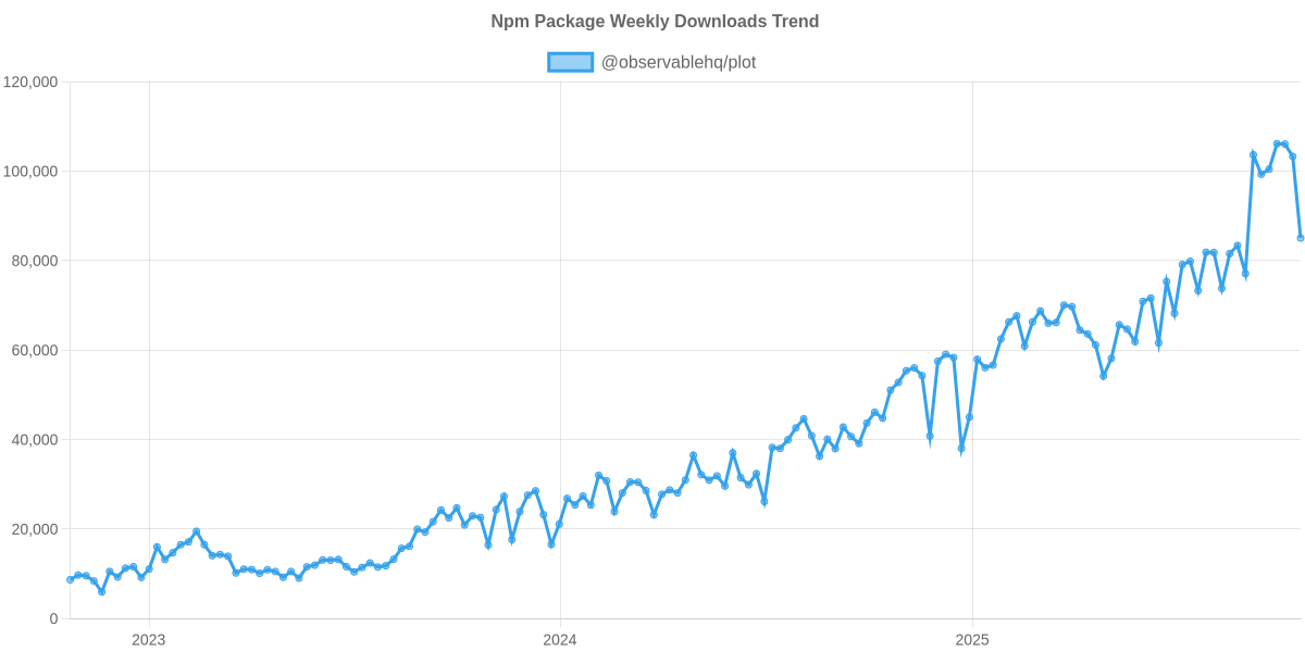 Usage Trend of @observablehq/plot