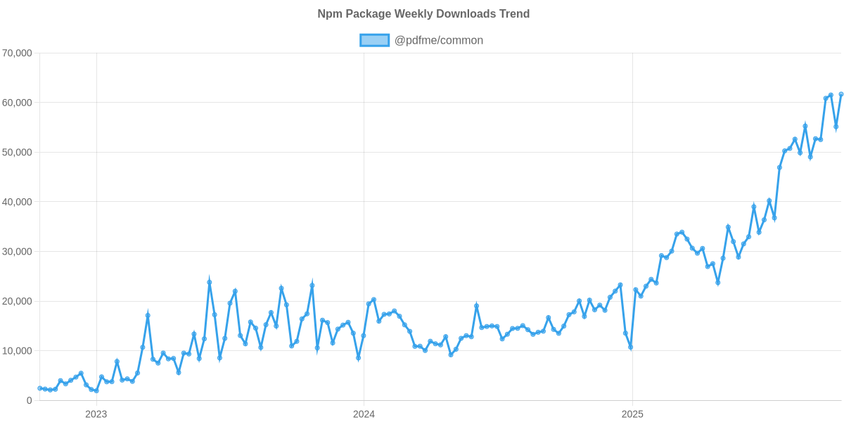 Usage Trend of @pdfme/common