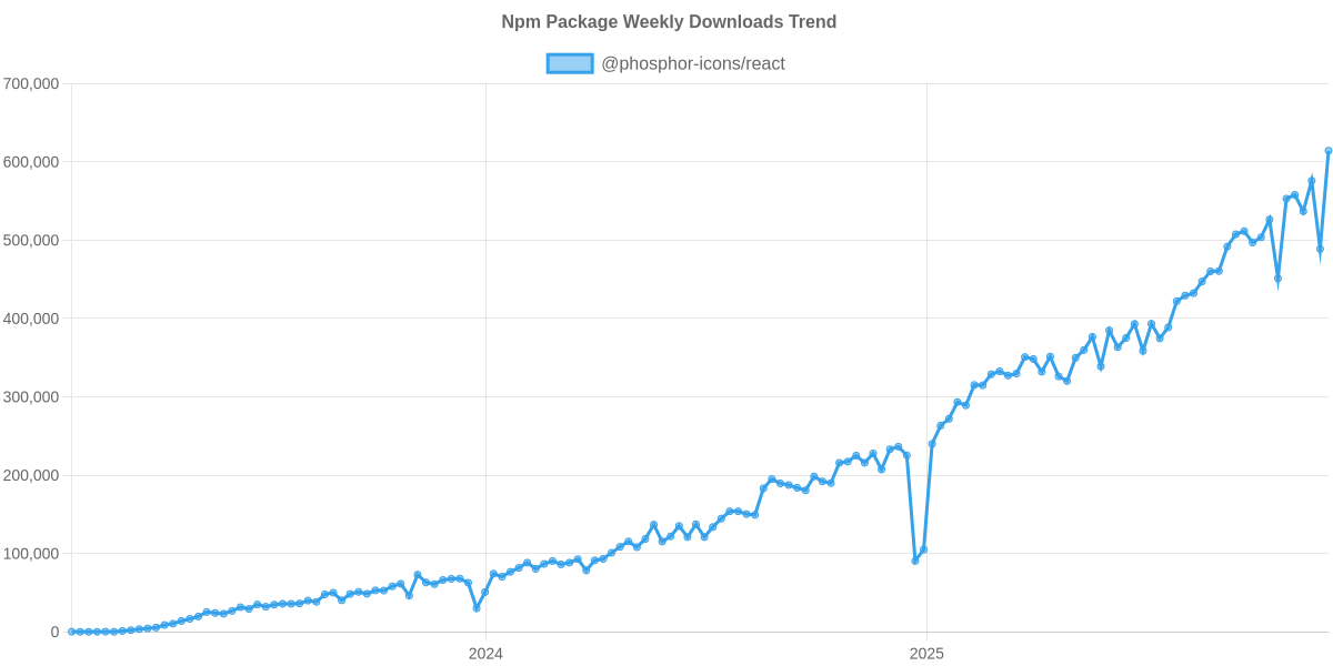 Usage Trend of @phosphor-icons/react