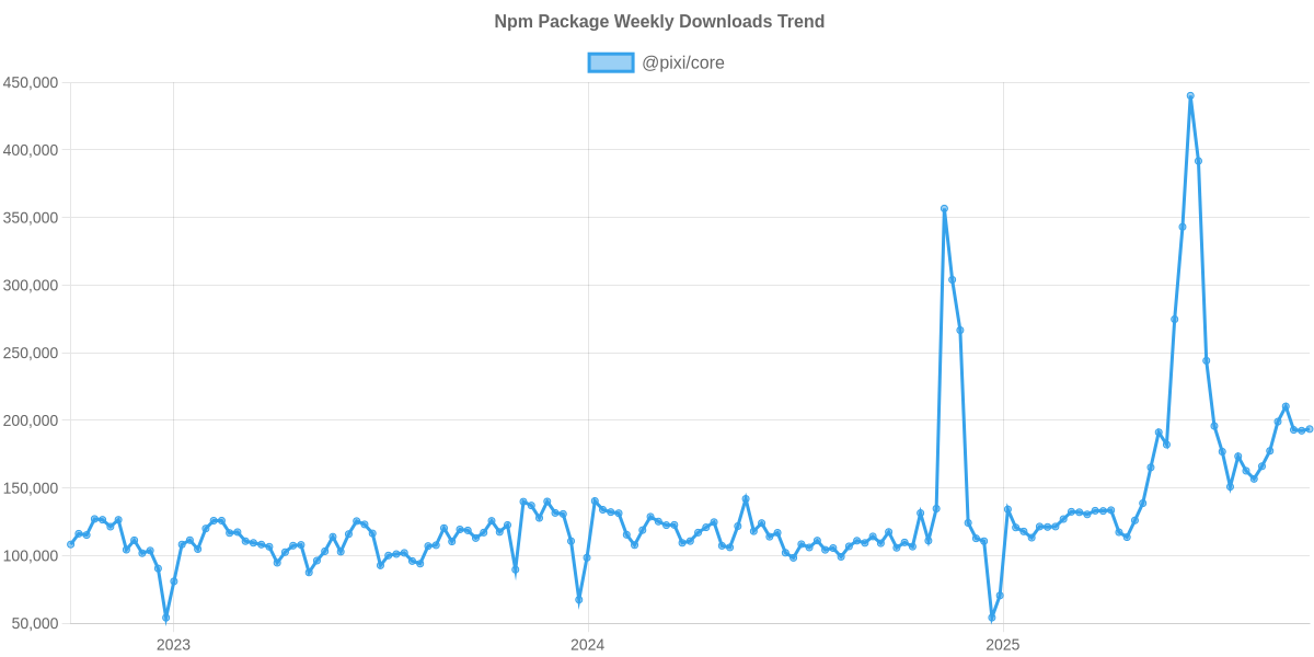 Usage Trend of @pixi/core