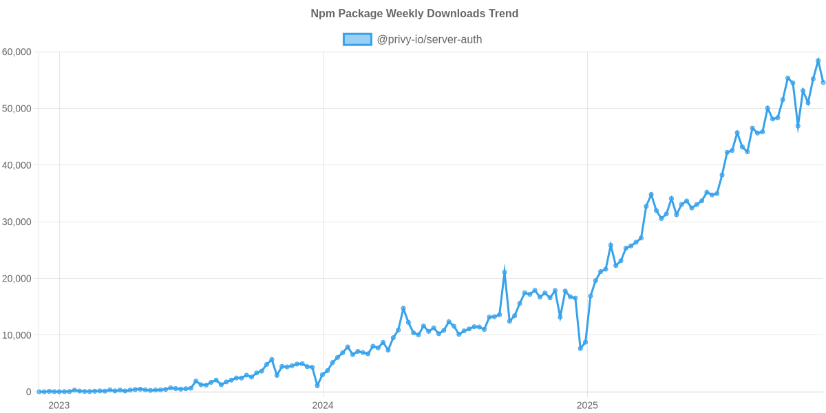 Usage Trend of @privy-io/server-auth