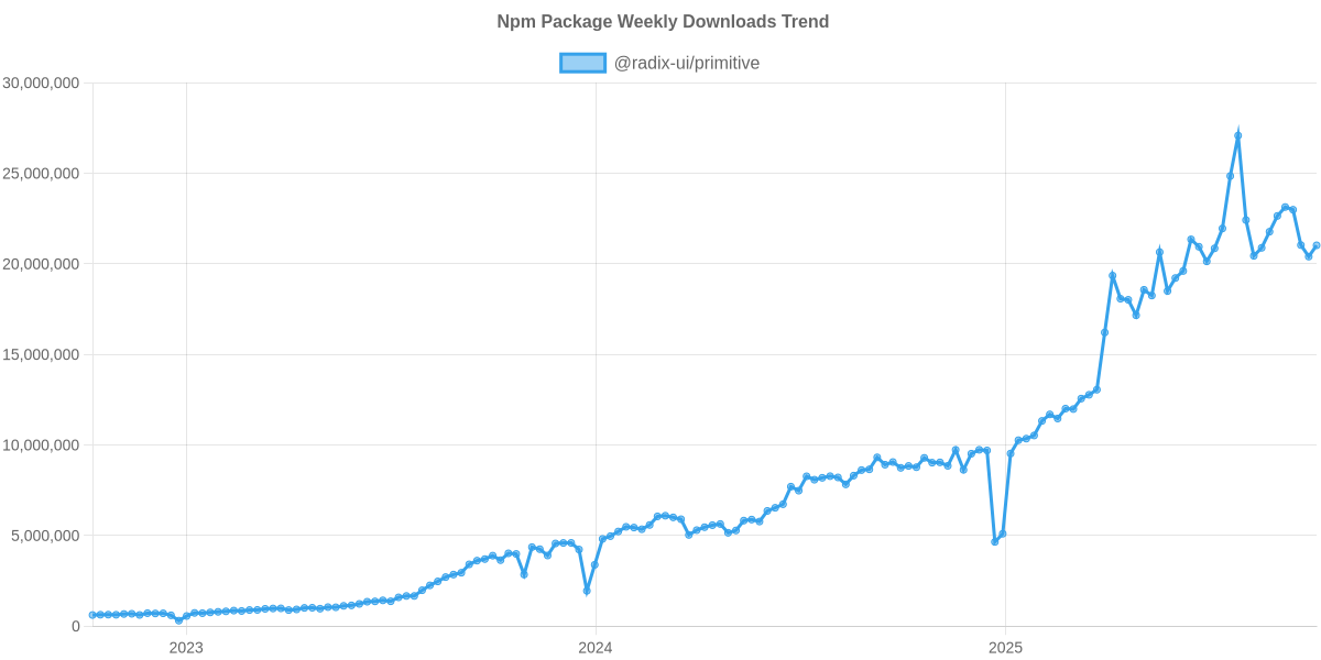 Usage Trend of @radix-ui/primitive