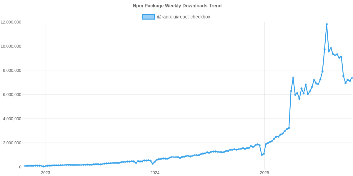 Usage Trend of @radix-ui/react-checkbox