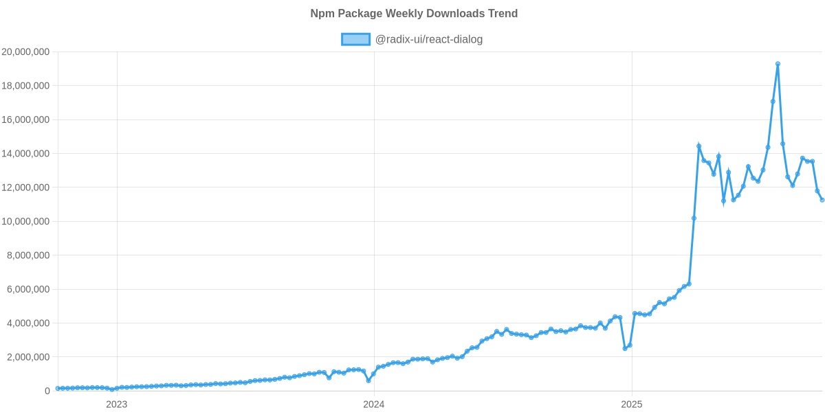 Usage Trend of @radix-ui/react-dialog