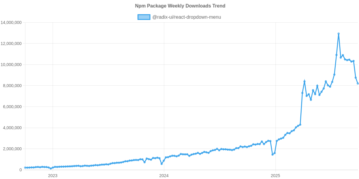 Usage Trend of @radix-ui/react-dropdown-menu