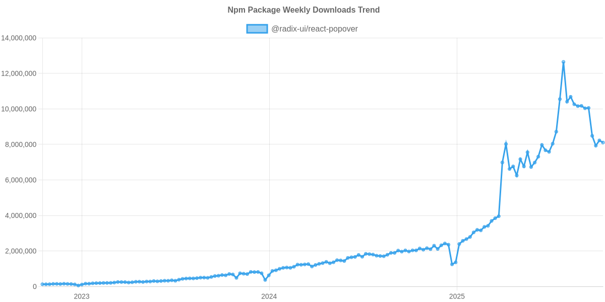 Usage Trend of @radix-ui/react-popover