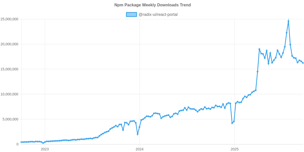 Usage Trend of @radix-ui/react-portal