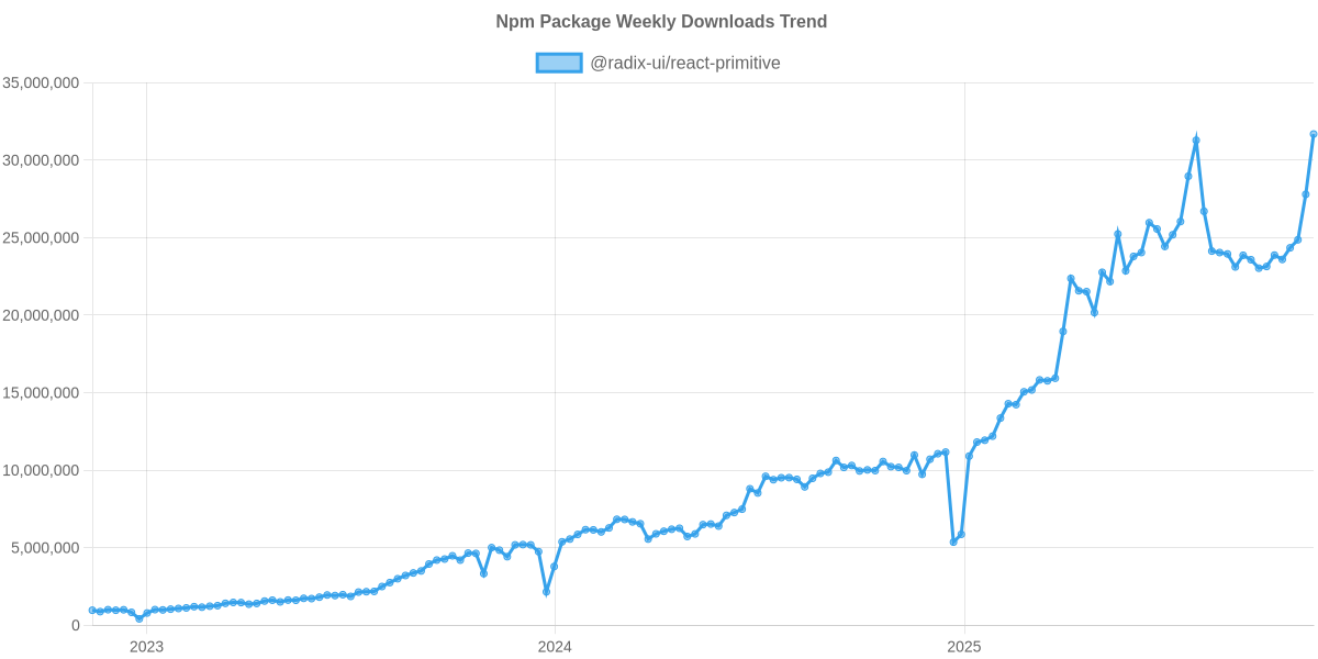 Usage Trend of @radix-ui/react-primitive