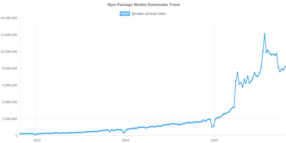 Usage Trend of @radix-ui/react-tabs