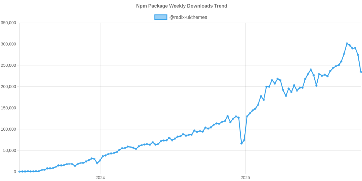 Usage Trend of @radix-ui/themes