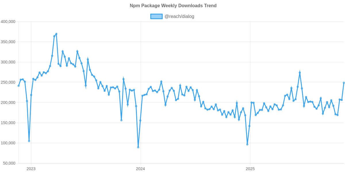 Usage Trend of @reach/dialog
