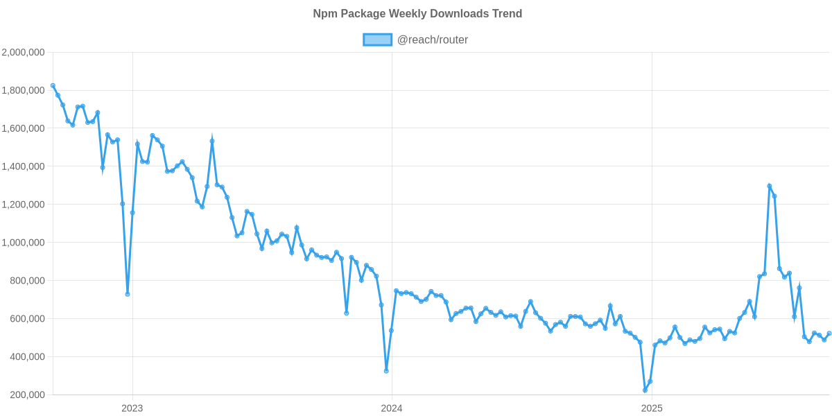 Usage Trend of @reach/router