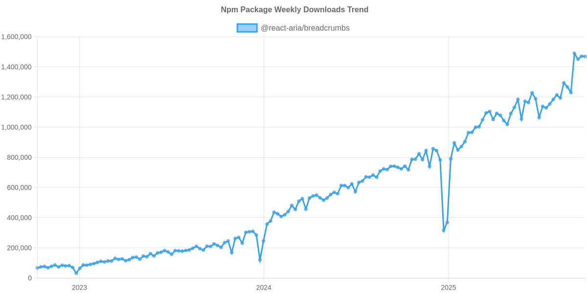Usage Trend of @react-aria/breadcrumbs