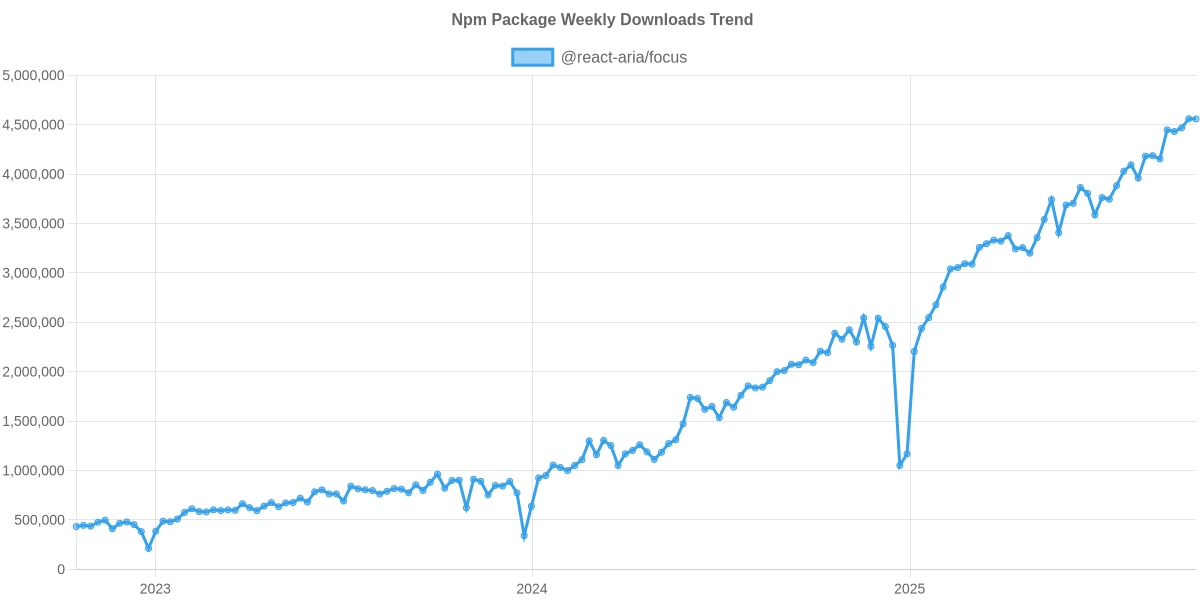 Usage Trend of @react-aria/focus