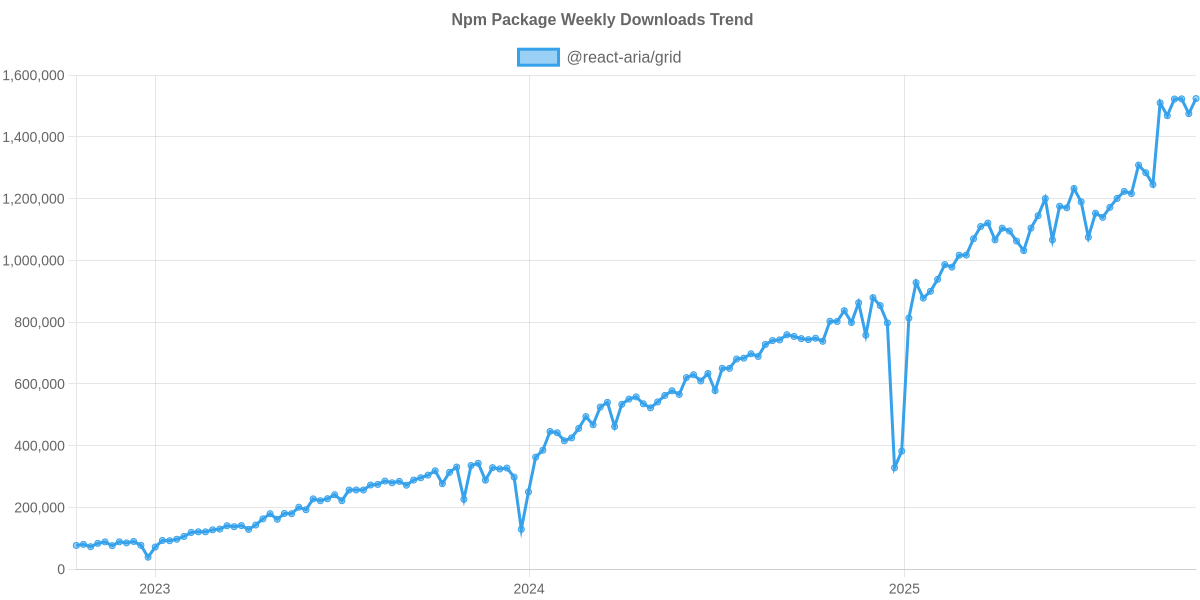 Usage Trend of @react-aria/grid