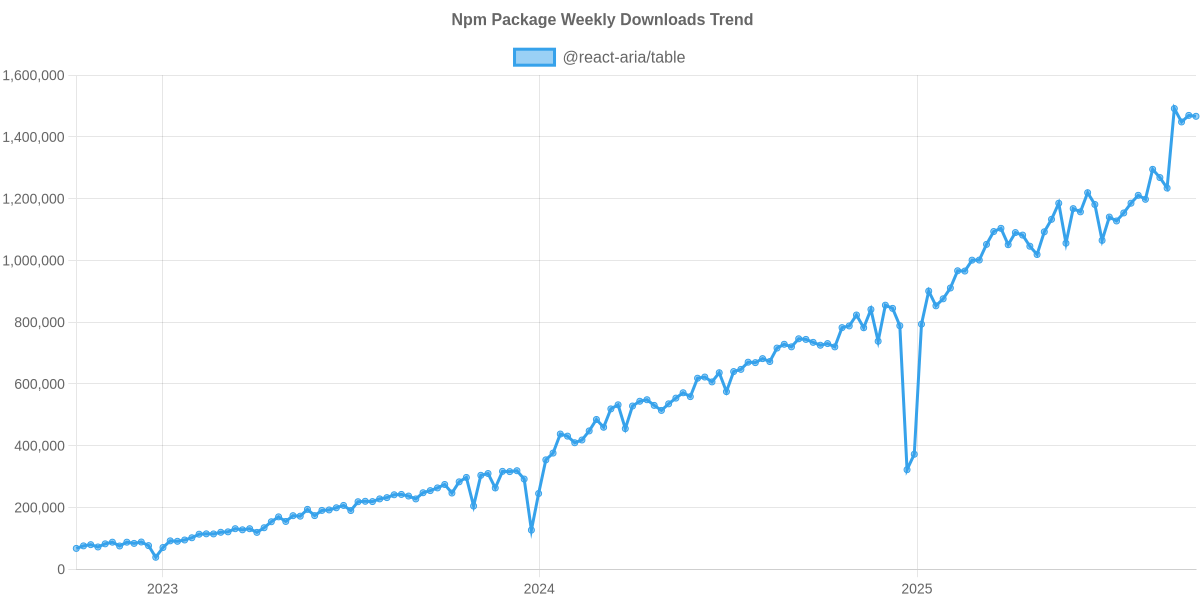 Usage Trend of @react-aria/table