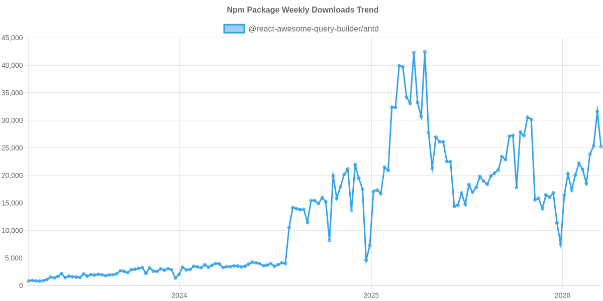Usage Trend of @react-awesome-query-builder/antd