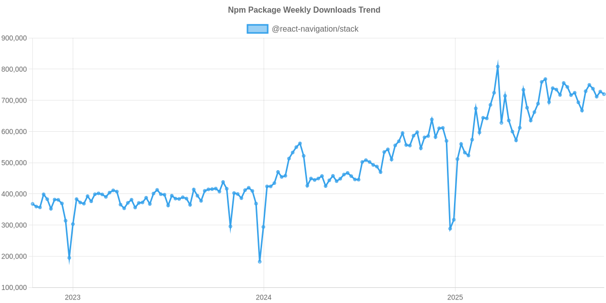 Usage Trend of @react-navigation/stack