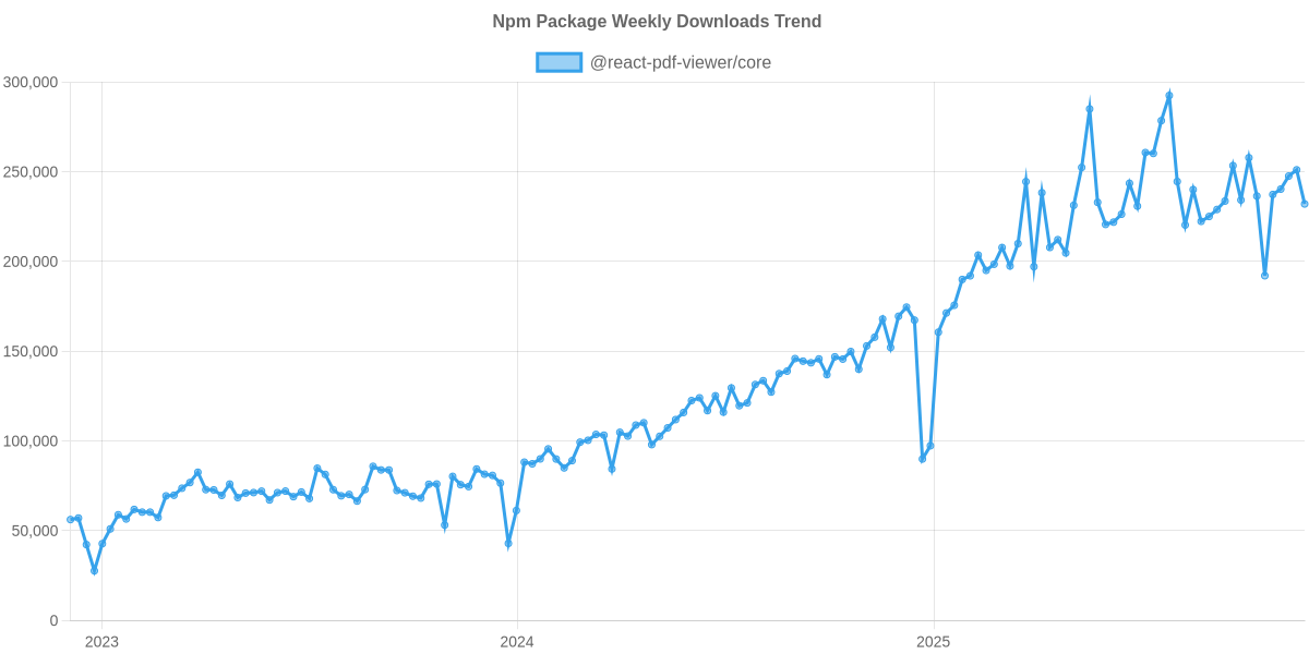 Usage Trend of @react-pdf-viewer/core