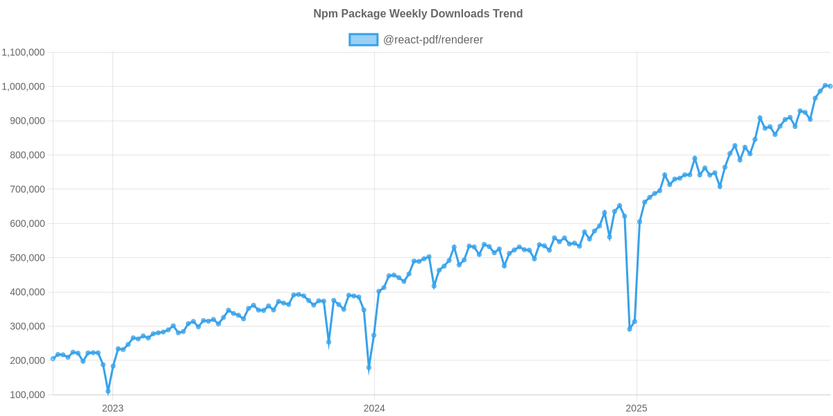 Usage Trend of @react-pdf/renderer
