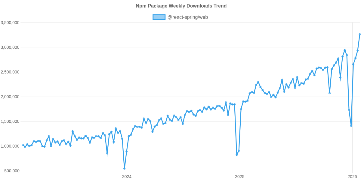 Usage Trend of @react-spring/web