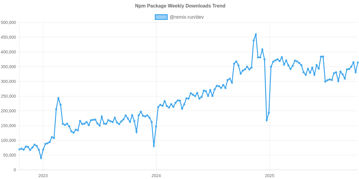 Usage Trend of @remix-run/dev