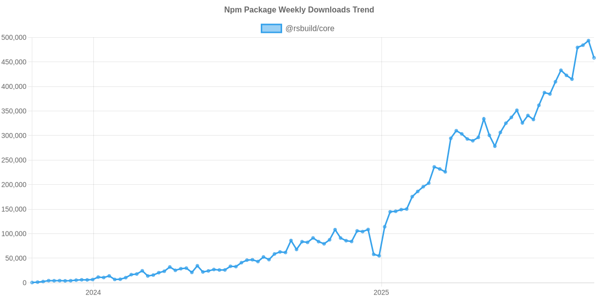 Usage Trend of @rsbuild/core