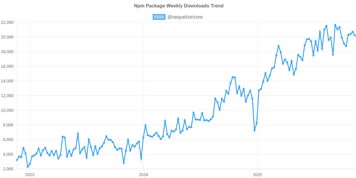NPM Usage Trend of @sequelize/core