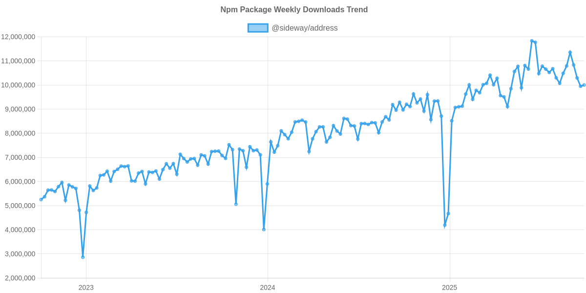 Usage Trend of @sideway/address