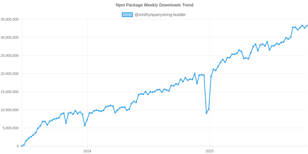 Usage Trend of @smithy/querystring-builder