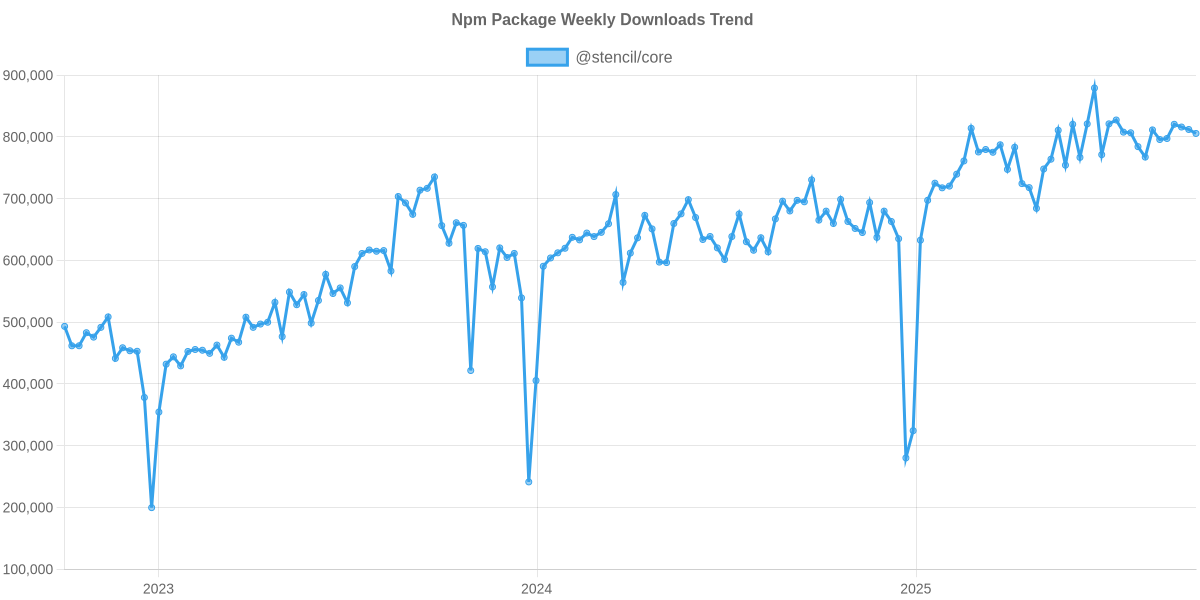 Usage Trend of @stencil/core