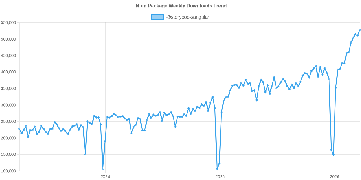 Usage Trend of @storybook/angular