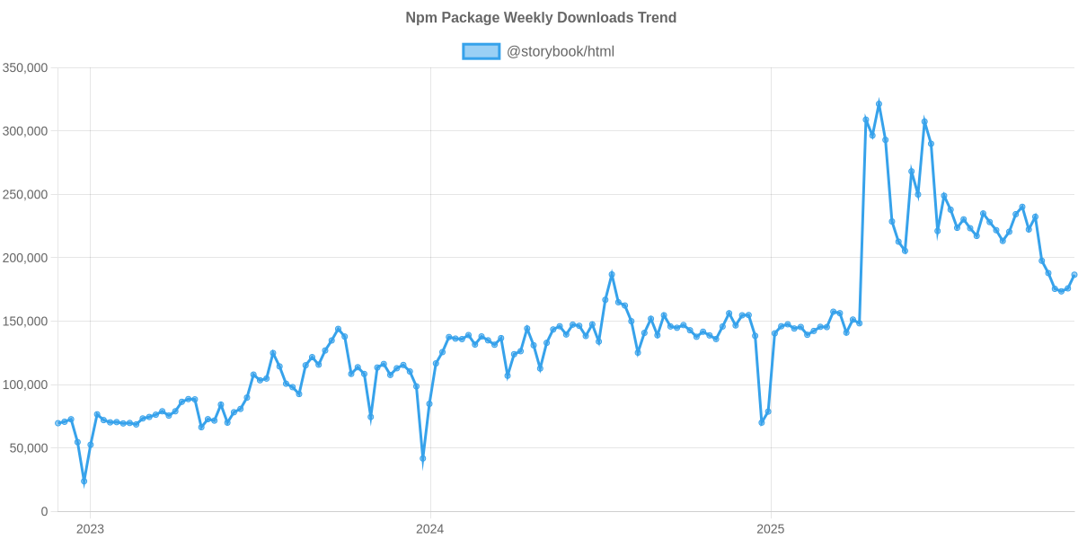 Usage Trend of @storybook/html