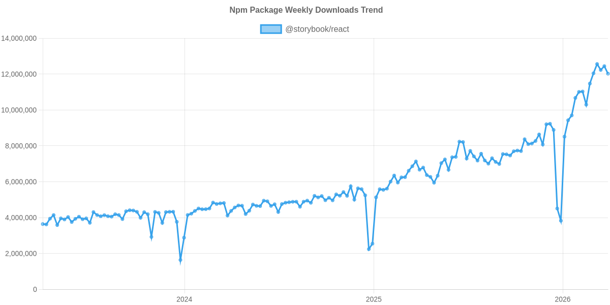 Usage Trend of @storybook/react