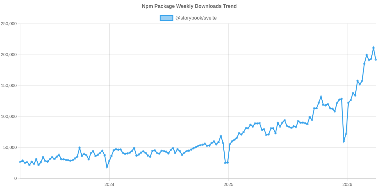 Usage Trend of @storybook/svelte