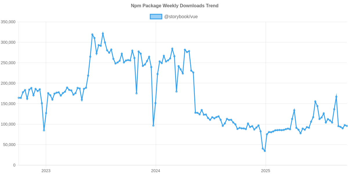 Usage Trend of @storybook/vue