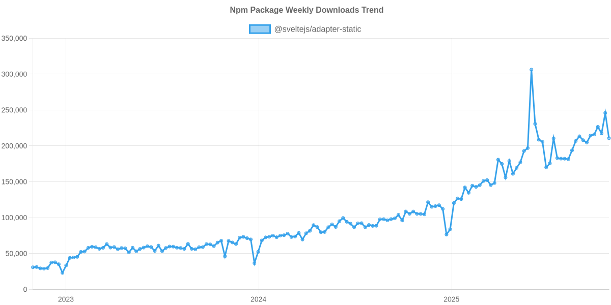 Usage Trend of @sveltejs/adapter-static
