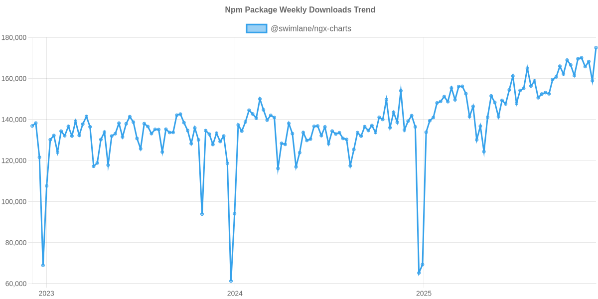 Usage Trend of @swimlane/ngx-charts